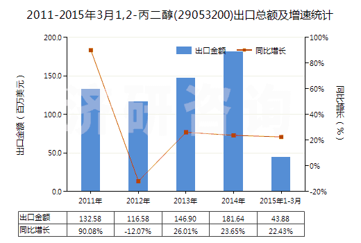 2011-2015年3月1,2-丙二醇(29053200)出口總額及增速統(tǒng)計(jì)